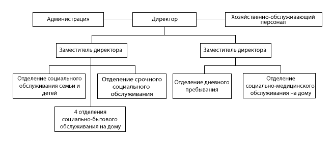 Структура ГБУ «Центр социального обслуживания граждан пожилого возраста и инвалидов Ленинского района города Нижнего Новгорода»